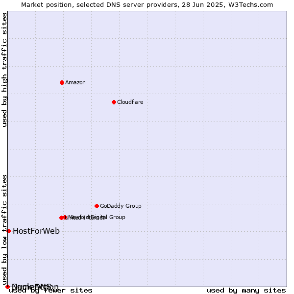 Market position of HostForWeb vs. Duck DNS vs. NameAction