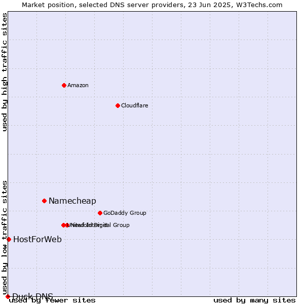 Market position of Namecheap vs. HostForWeb vs. Duck DNS