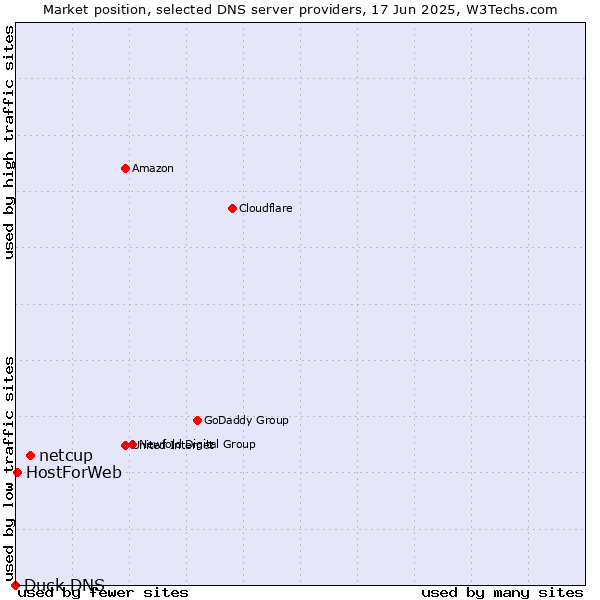Market position of netcup vs. HostForWeb vs. Duck DNS
