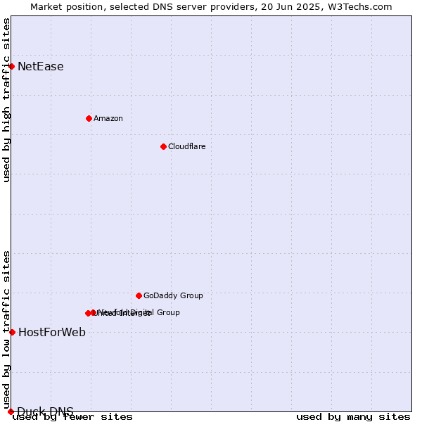 Market position of HostForWeb vs. NetEase vs. Duck DNS