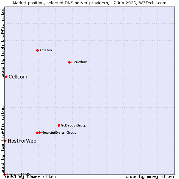 Market position of Cellcom vs. HostForWeb vs. Duck DNS