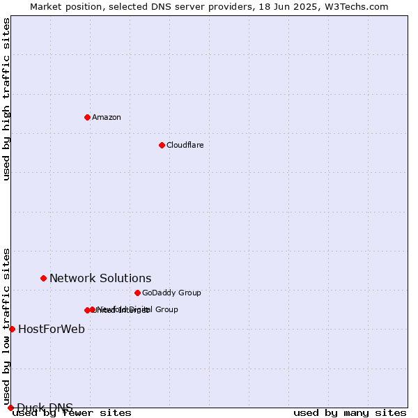Market position of Network Solutions vs. HostForWeb vs. Duck DNS