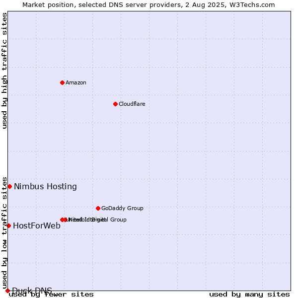 Market position of Nimbus Hosting vs. HostForWeb vs. Duck DNS