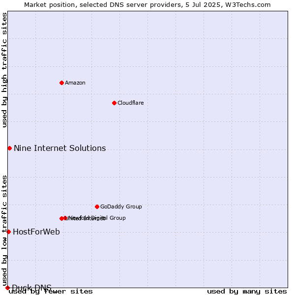 Market position of Nine Internet Solutions vs. HostForWeb vs. Duck DNS