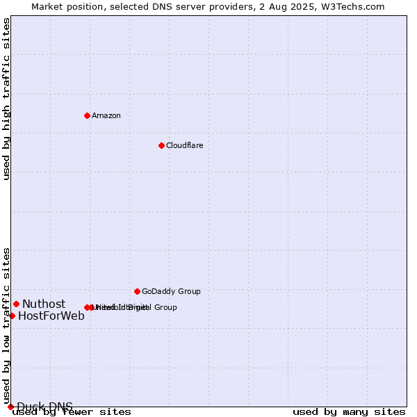 Market position of Nuthost vs. HostForWeb vs. Duck DNS