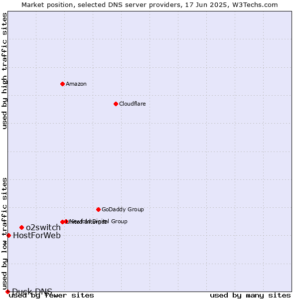 Market position of o2switch vs. HostForWeb vs. Duck DNS
