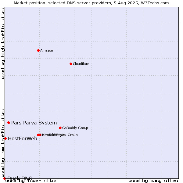 Market position of Pars Parva System vs. HostForWeb vs. Duck DNS