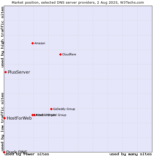 Market position of PlusServer vs. HostForWeb vs. Duck DNS