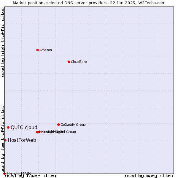 Market position of QUIC.cloud vs. HostForWeb vs. Duck DNS