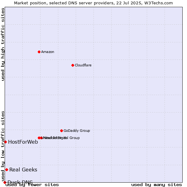 Market position of Real Geeks vs. HostForWeb vs. Duck DNS