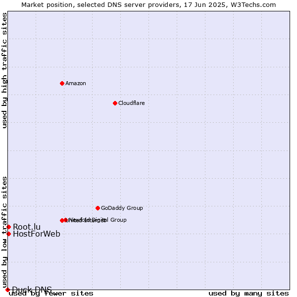 Market position of HostForWeb vs. Root.lu vs. Duck DNS