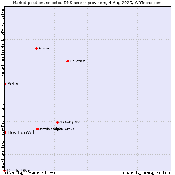Market position of HostForWeb vs. Selly vs. Duck DNS