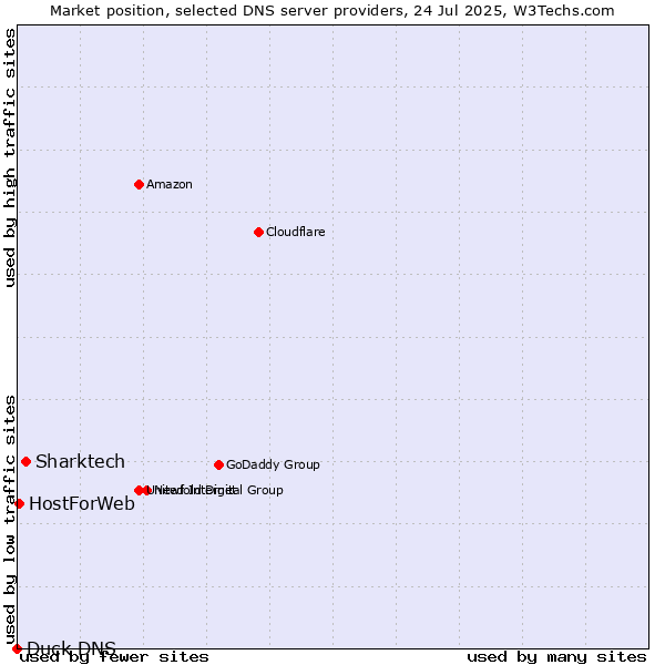 Market position of Sharktech vs. HostForWeb vs. Duck DNS
