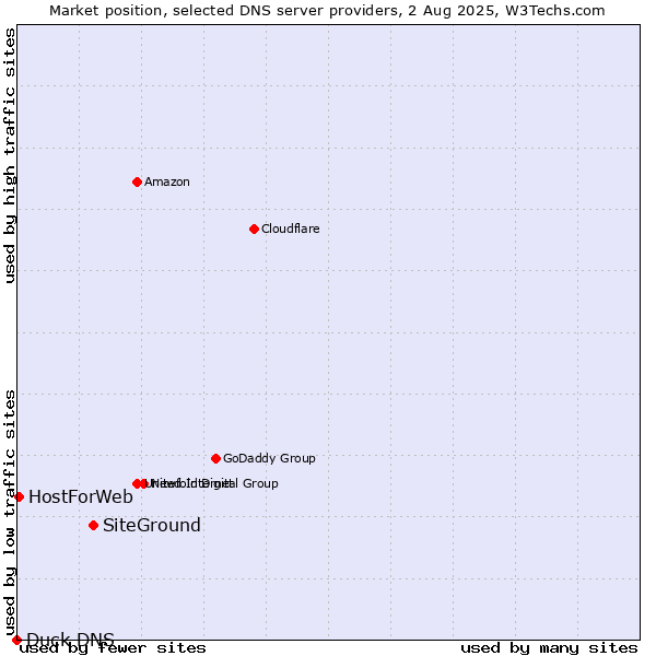 Market position of SiteGround vs. HostForWeb vs. Duck DNS