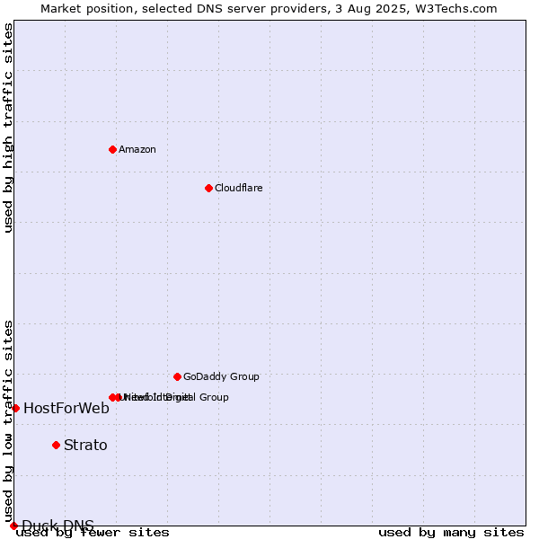 Market position of Strato vs. HostForWeb vs. Duck DNS