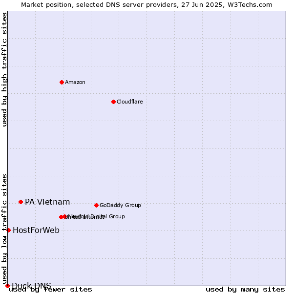 Market position of PA Vietnam vs. HostForWeb vs. Duck DNS