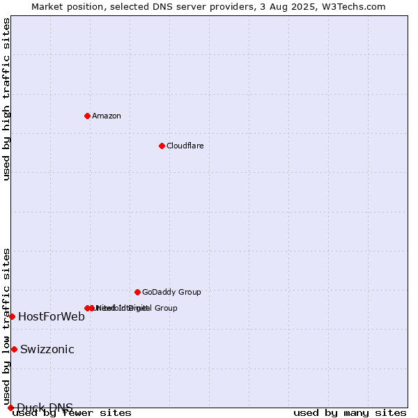 Market position of Swizzonic vs. HostForWeb vs. Duck DNS