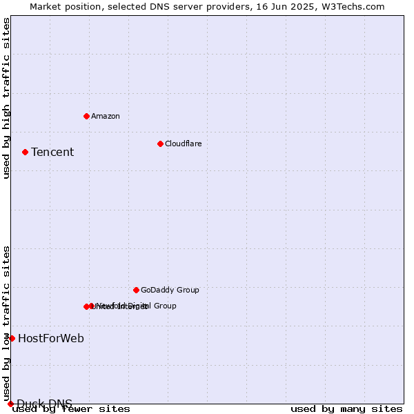 Market position of Tencent vs. HostForWeb vs. Duck DNS