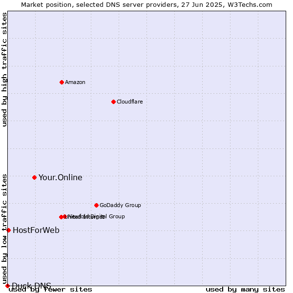 Market position of Your.Online vs. HostForWeb vs. Duck DNS