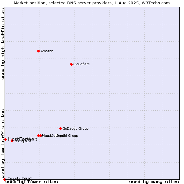 Market position of Verpex vs. HostForWeb vs. Duck DNS