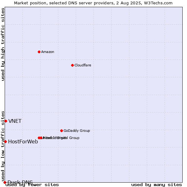 Market position of VNET vs. HostForWeb vs. Duck DNS