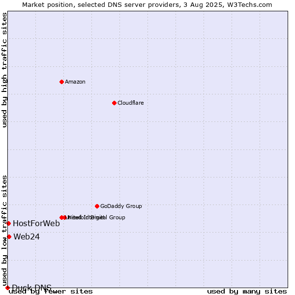 Market position of Web24 vs. HostForWeb vs. Duck DNS