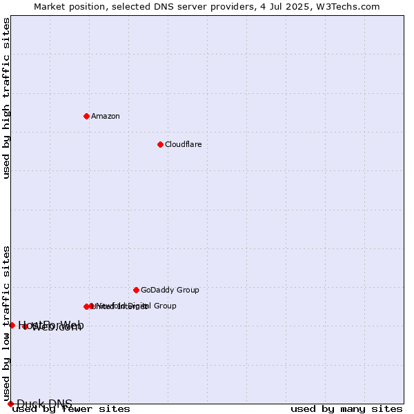 Market position of Web.com vs. HostForWeb vs. Duck DNS