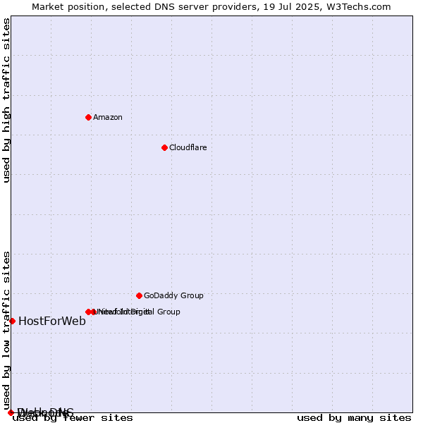 Market position of HostForWeb vs. Duck DNS vs. Webnode