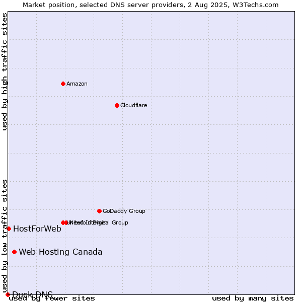 Market position of Web Hosting Canada vs. HostForWeb vs. Duck DNS
