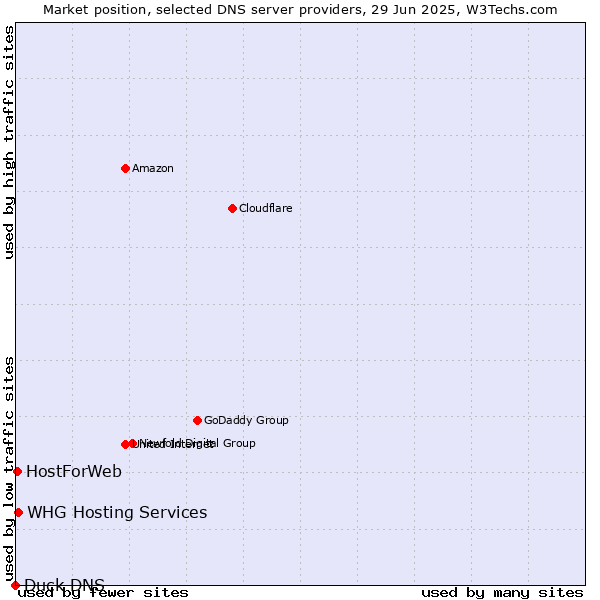 Market position of WHG Hosting Services vs. HostForWeb vs. Duck DNS