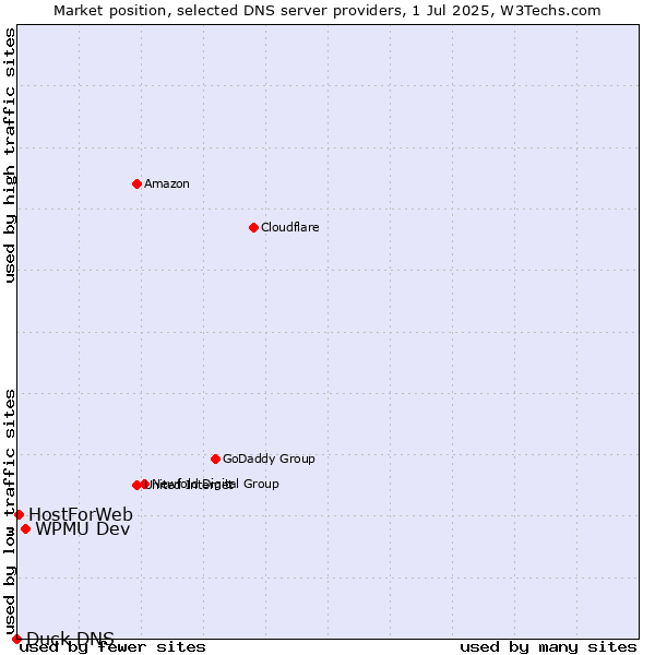 Market position of WPMU Dev vs. HostForWeb vs. Duck DNS