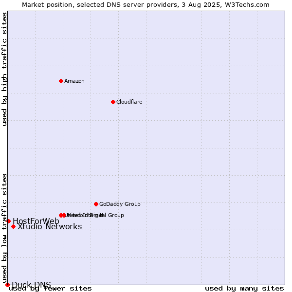 Market position of Xtudio Networks vs. HostForWeb vs. Duck DNS