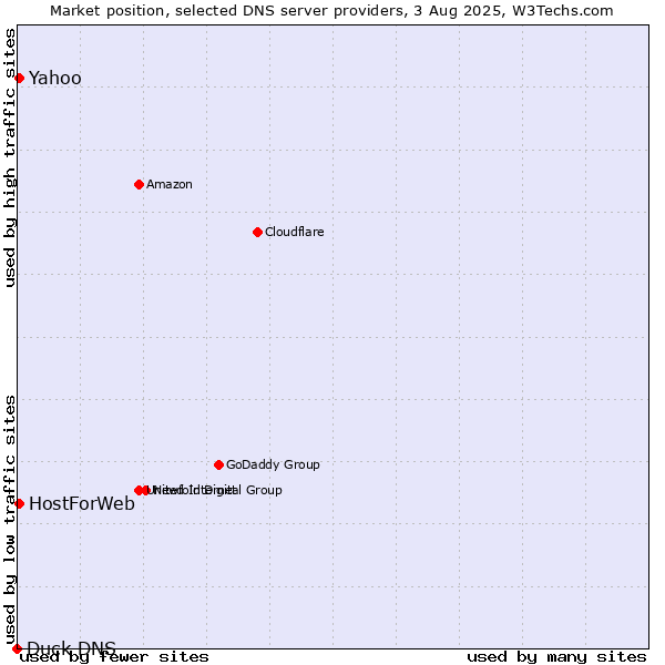 Market position of Yahoo vs. HostForWeb vs. Duck DNS