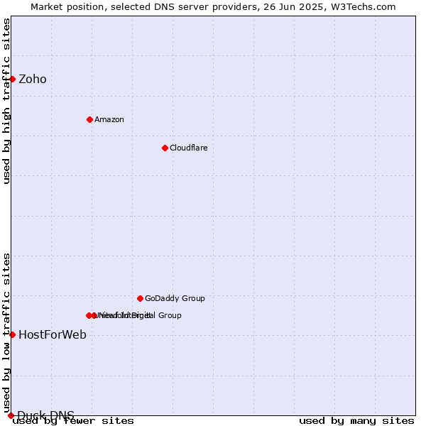 Market position of Zoho vs. HostForWeb vs. Duck DNS