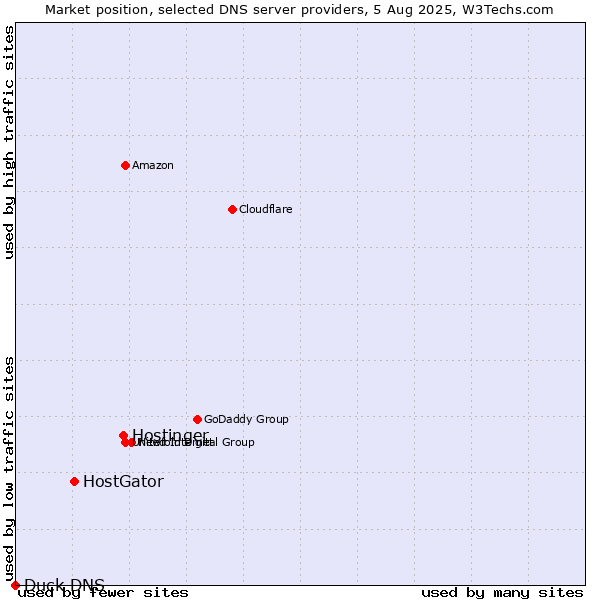 Market position of Hostinger vs. HostGator vs. Duck DNS