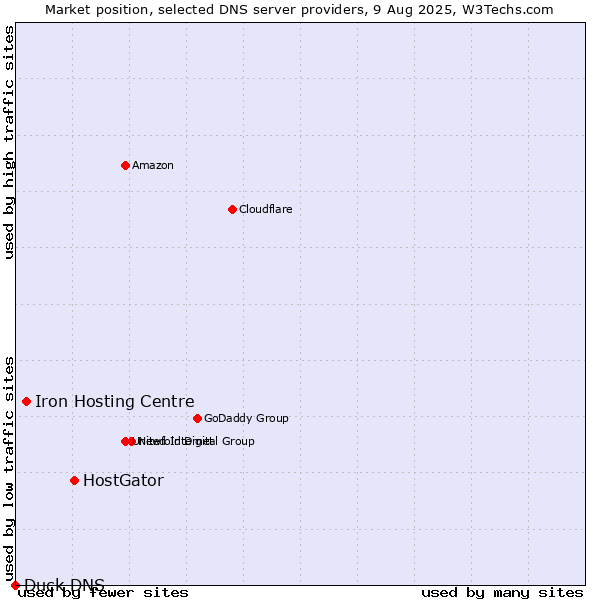 Market position of HostGator vs. Iron Hosting Centre vs. Duck DNS