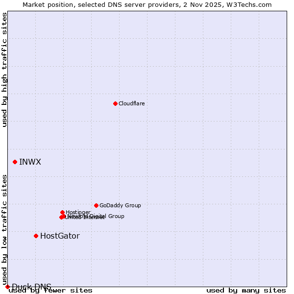 Market position of HostGator vs. INWX vs. Duck DNS
