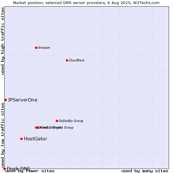 Market position of HostGator vs. IPServerOne vs. Duck DNS