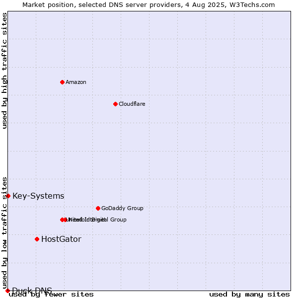 Market position of HostGator vs. Key-Systems vs. Duck DNS