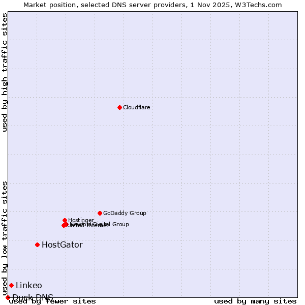 Market position of HostGator vs. Linkeo vs. Duck DNS