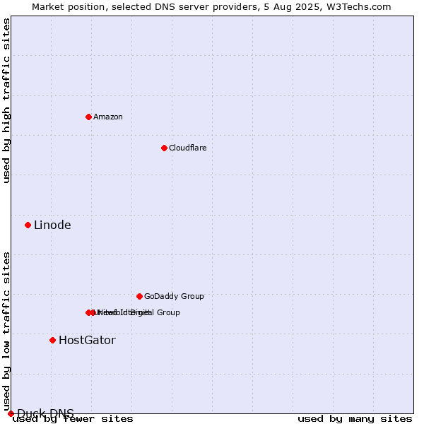 Market position of HostGator vs. Linode vs. Duck DNS