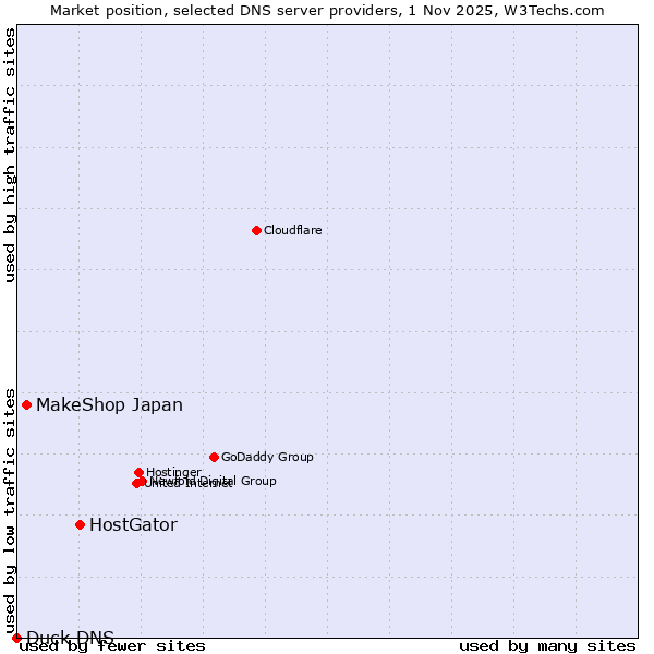Market position of HostGator vs. MakeShop Japan vs. Duck DNS