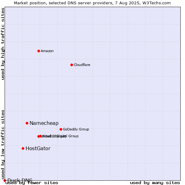 Market position of Namecheap vs. HostGator vs. Duck DNS