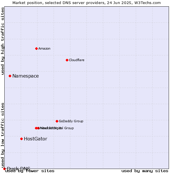 Market position of HostGator vs. Namespace vs. Duck DNS