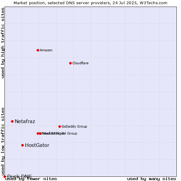 Market position of HostGator vs. Netafraz vs. Duck DNS