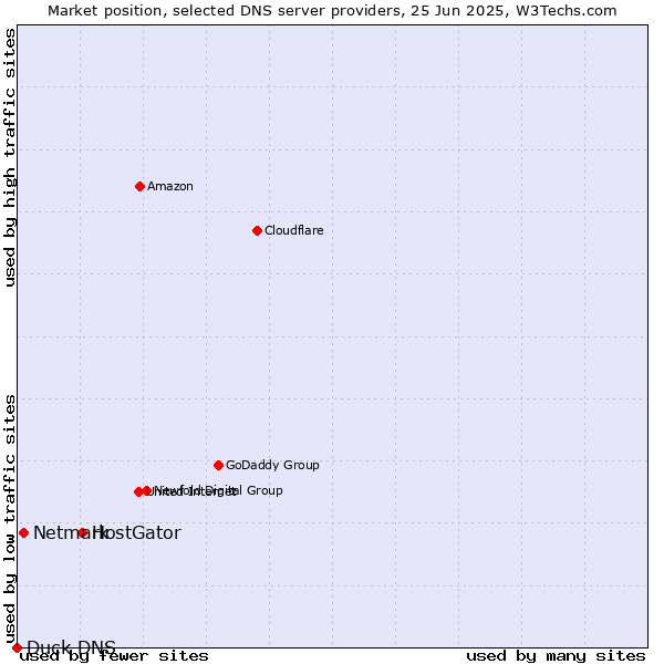 Market position of HostGator vs. Netmark vs. Duck DNS