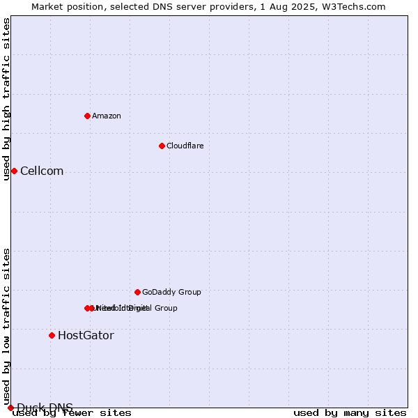 Market position of HostGator vs. Cellcom vs. Duck DNS