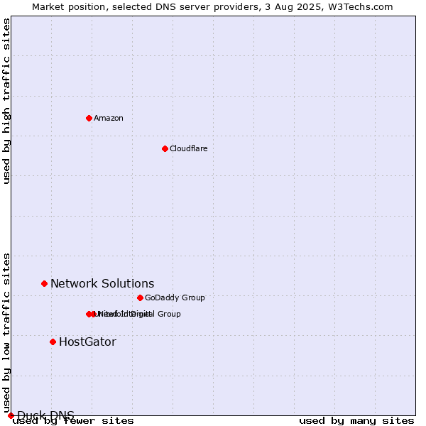 Market position of HostGator vs. Network Solutions vs. Duck DNS