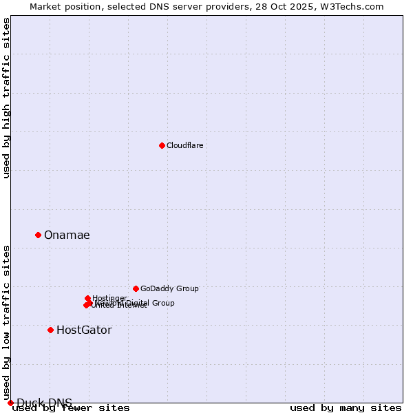 Market position of HostGator vs. Onamae vs. Duck DNS