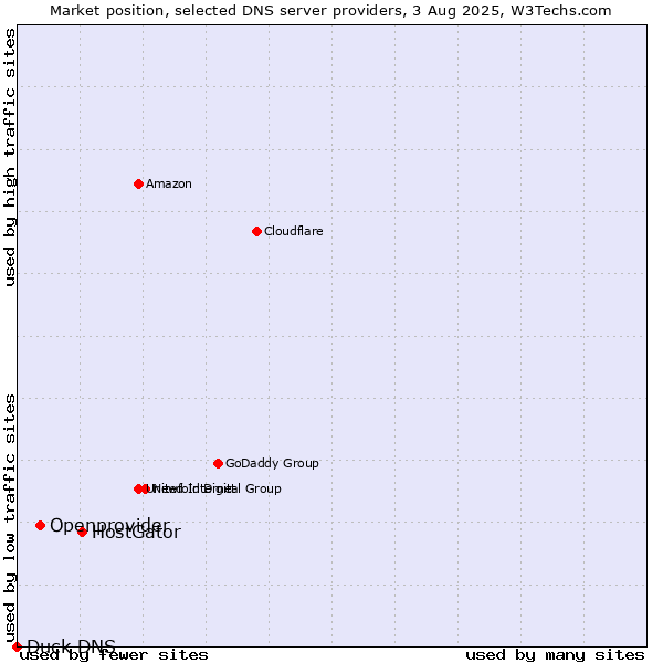 Market position of HostGator vs. Openprovider vs. Duck DNS